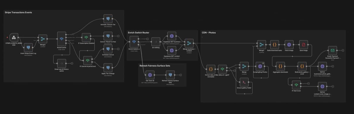 n8n automation — Stripe transaction events, enrichment router, and CDN photo processing